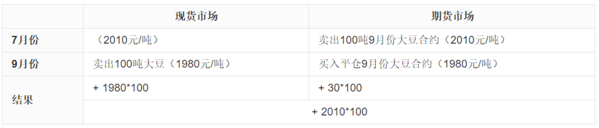 套期保值買入賣出