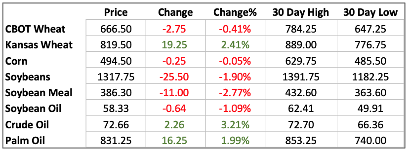靜待7月供需報(bào)告，天氣預(yù)報(bào)致為關(guān)鍵