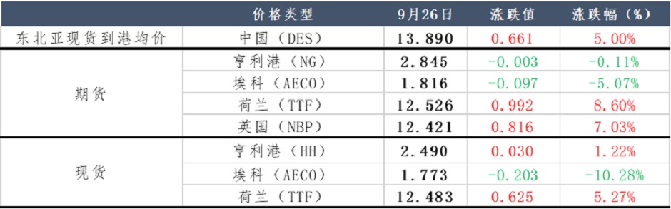 消費地價格再度沖高，天然氣市場風雨欲來？