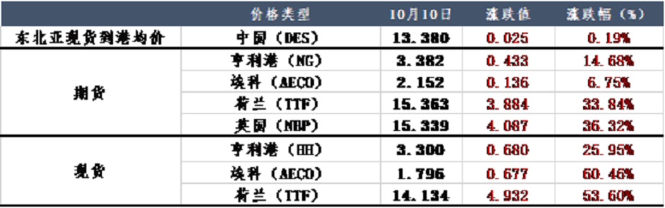 多重利好交織，天然氣再現(xiàn)“奢侈時代”？