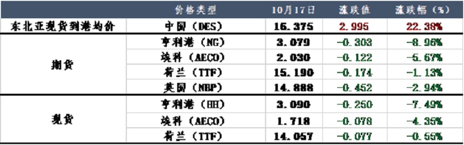再遇暖冬，天然氣供需結(jié)構(gòu)轉(zhuǎn)型成功？