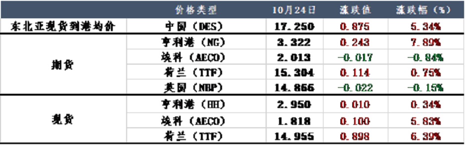 天然氣價格居高不下，“暖冬”or“冷冬”？