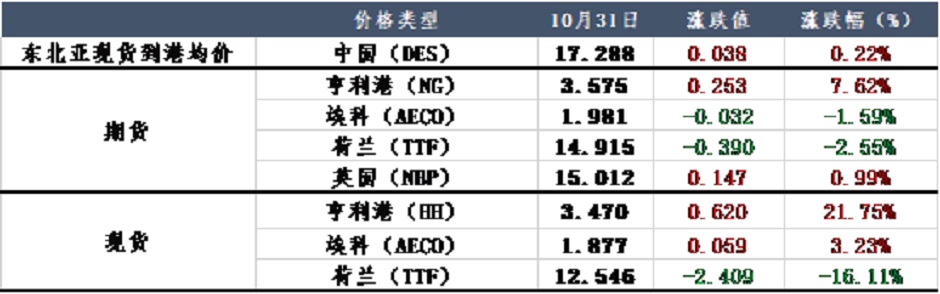 天然氣價格極端反彈，幕后黑手究竟是誰？