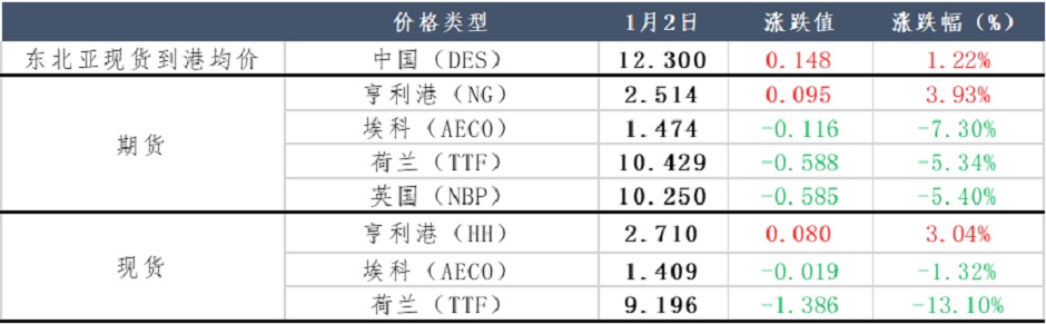 日本地震，天然氣價格將“龍?zhí)ь^”？