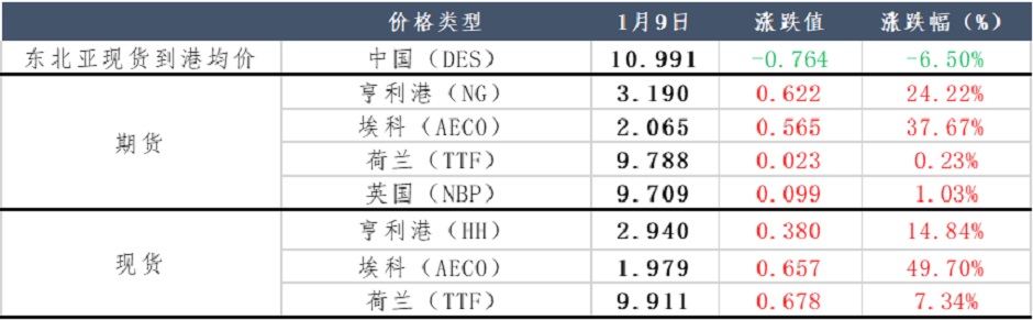 寒流侵襲多地，天然氣價格“逢春”？