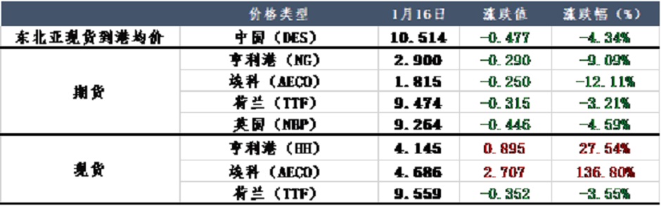 北極寒流南下，天然氣市場“再起狼煙”？