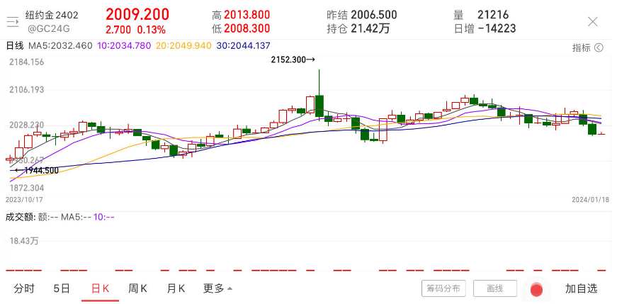 2024年開局金價險守2000美元，后市行情如何演變？