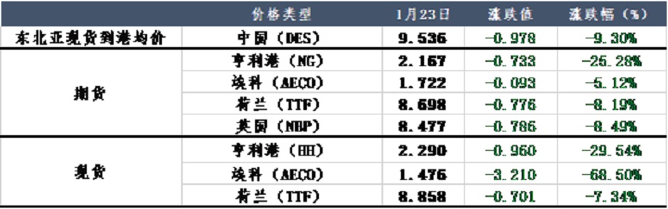 天然氣價格不斷回落，市場回歸理性？