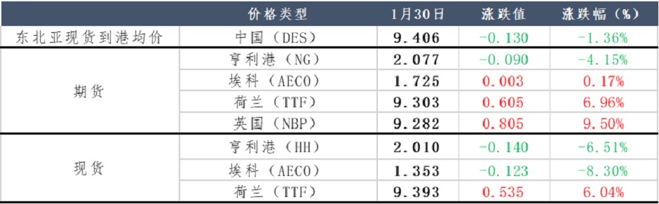自由港LNG出口終端檢修，天然氣市場再度震蕩？