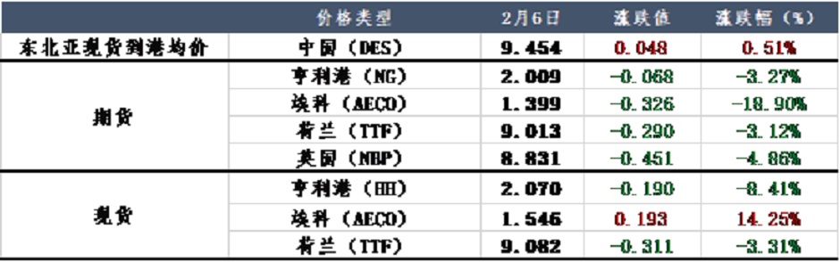 天然氣市場(chǎng)平平，價(jià)格是否還能繼續(xù)下探？