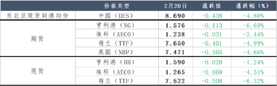 天然氣價(jià)格不斷回落，供暖季可安然度過(guò)？