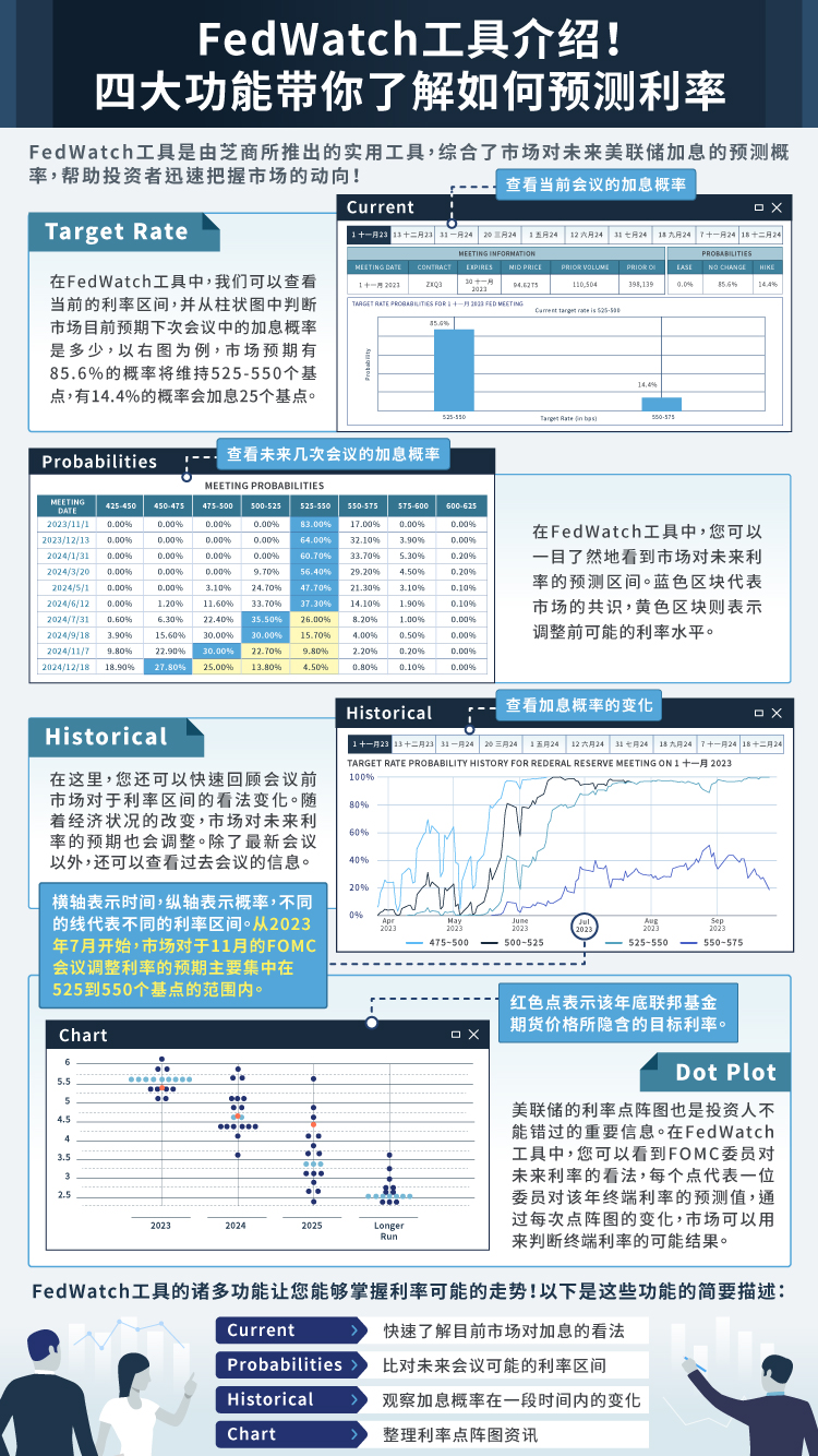 1. FedWatch工具介紹！四大功能帶你了解如何預(yù)測利率