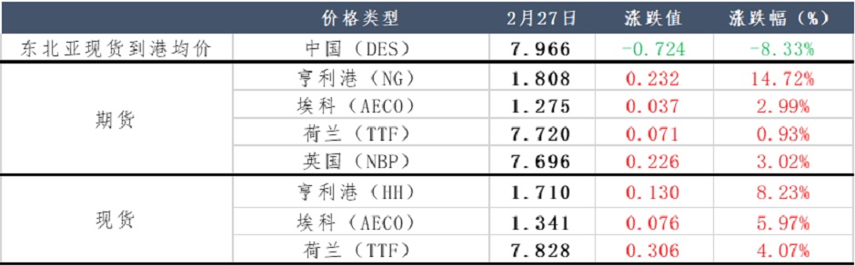 全線反彈，天然氣后續(xù)走勢(shì)如何？