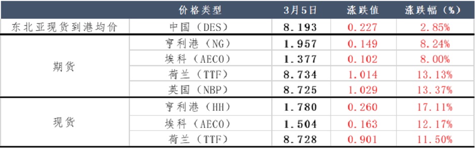 東北亞LNG采購(gòu)需求漸起，價(jià)格再度高漲？