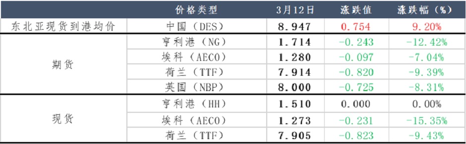 美國(guó)天然氣出口審查再起波瀾，東北亞現(xiàn)貨價(jià)格高漲？