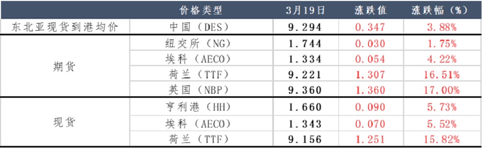 天然氣供應(yīng)端問(wèn)題頻發(fā)，人為炒作or實(shí)際利好？