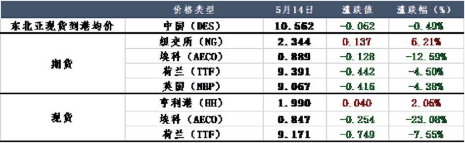 LNG出口終端不斷檢修，能否提振天然氣市場(chǎng)？