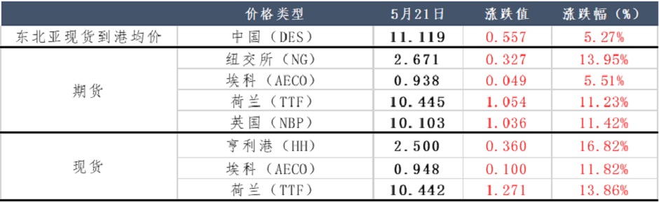 盛夏來襲，天然氣市場(chǎng)出現(xiàn)強(qiáng)利好提振？