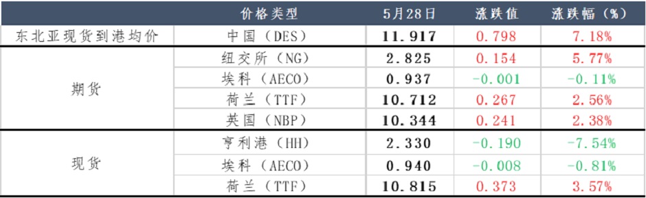 天然氣價(jià)格高漲，市場(chǎng)繼續(xù)“躁動(dòng)”？