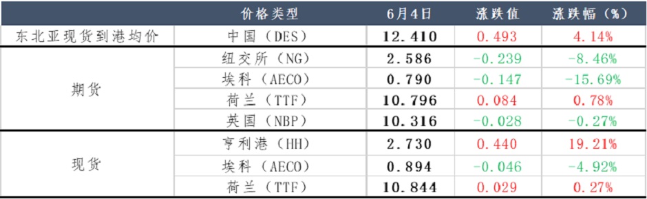 沖高回落，天然氣市場(chǎng)“后繼乏力”？