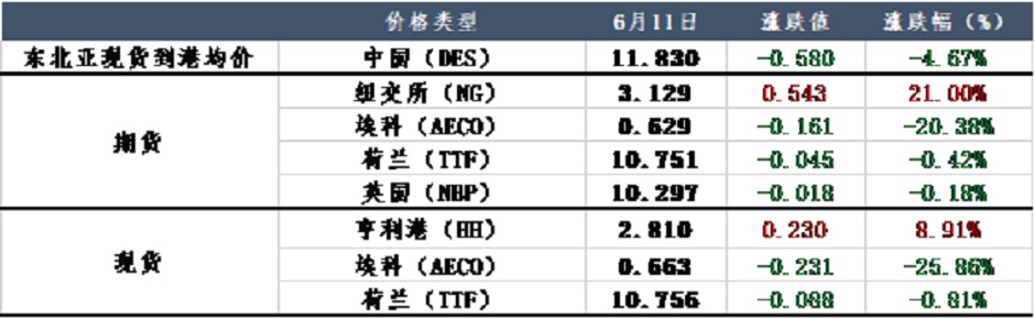 熱浪席卷，天然氣市場(chǎng)“燃起來了”？