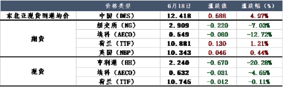 暴風(fēng)來襲，天然氣市場(chǎng)再起動(dòng)蕩？