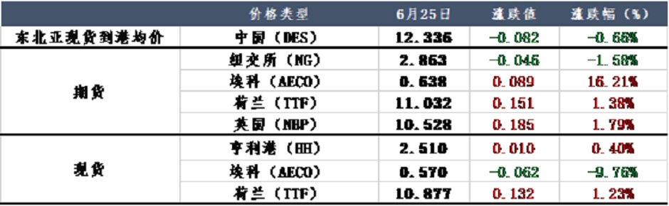 歐盟對俄制裁首次針對LNG，市場將再度動蕩？