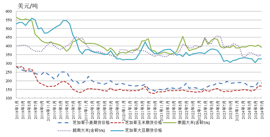7月全球糧價普遍下行，后期糧食市場是跌是漲？