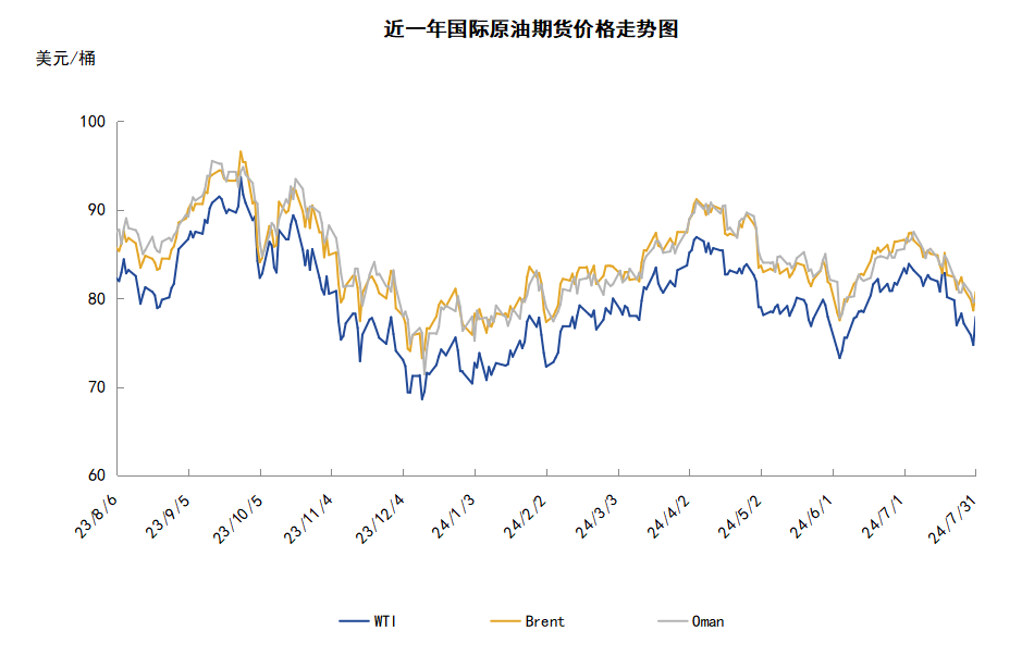 供需前景預(yù)期不佳 油價(jià)跌至近兩個(gè)月低點(diǎn)