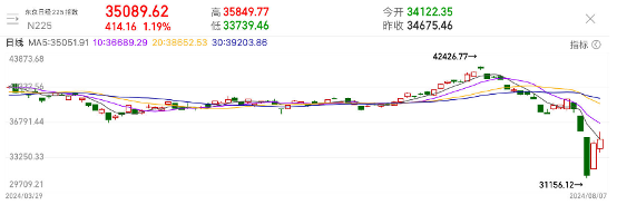 從暴跌到反彈！日股走出“過(guò)山車”行情，風(fēng)險(xiǎn)警報(bào)已解除？
