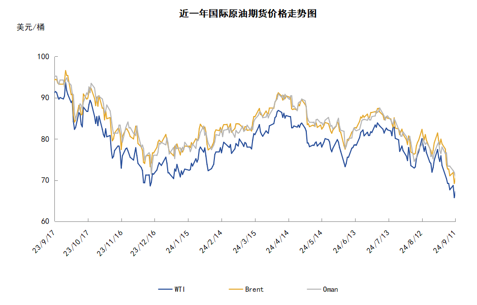 需求預(yù)期再遭打擊 WTI跌至年內(nèi)低點(diǎn)