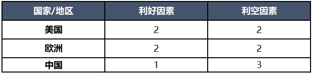 氣候溫和，美國颶風仍將影響市場？