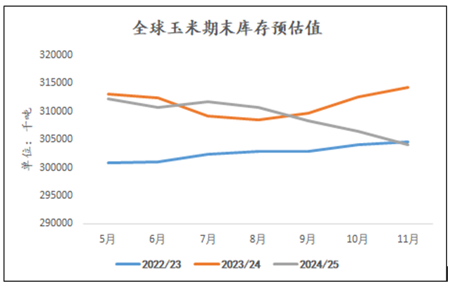 全球玉米庫存下調(diào)，國內(nèi)外玉米價(jià)格要漲了？