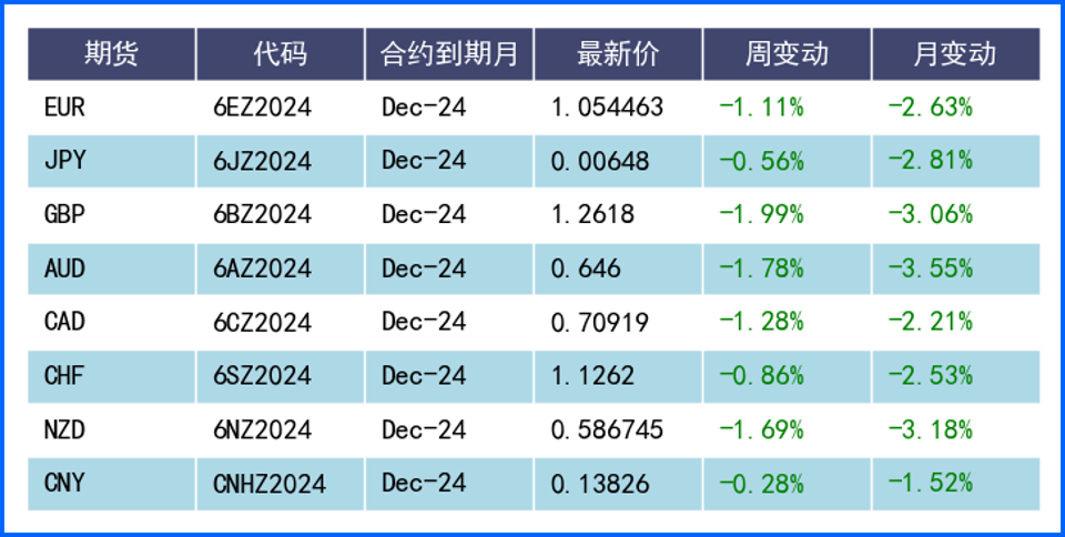 美聯(lián)儲鷹派表態(tài)推低降息預(yù)期 美元受提振大幅攀升
