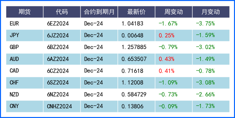 美元延續(xù)漲勢非美繼續(xù)承壓 市場顯露更多分歧