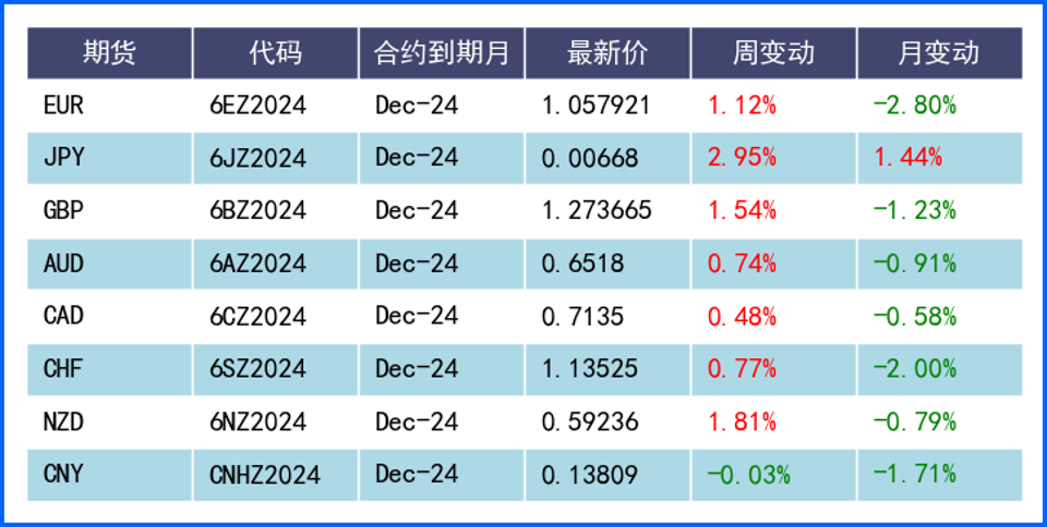 美元迎來(lái)大幅回落一周 將成反轉(zhuǎn)開(kāi)端？