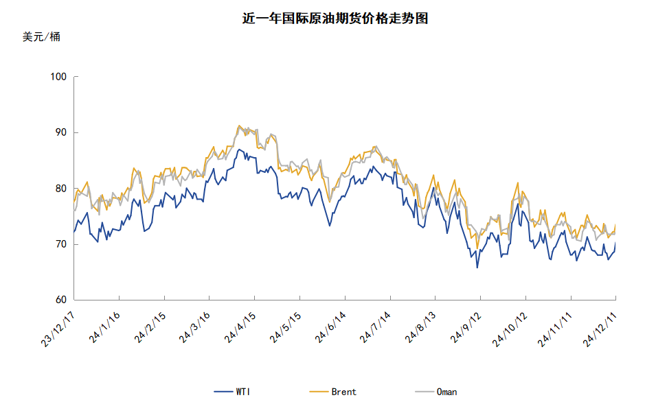 延長減產(chǎn)未能扭轉(zhuǎn)過剩預期 國際油價延續(xù)低位波動