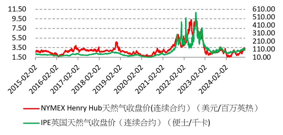 2025年國際天然氣價格有可能打破天花板嗎？