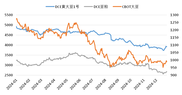【USDA1月報(bào)告前瞻】內(nèi)外形勢變化，大豆豆粕要大漲？