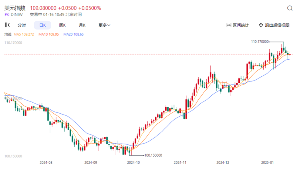 美元沖破110關(guān)口，“跌跌不休”將成非美貨幣常態(tài)？