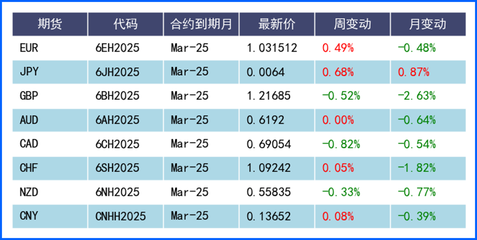 市場(chǎng)等待特朗普任職后政策線索 美元終結(jié)6周連漲