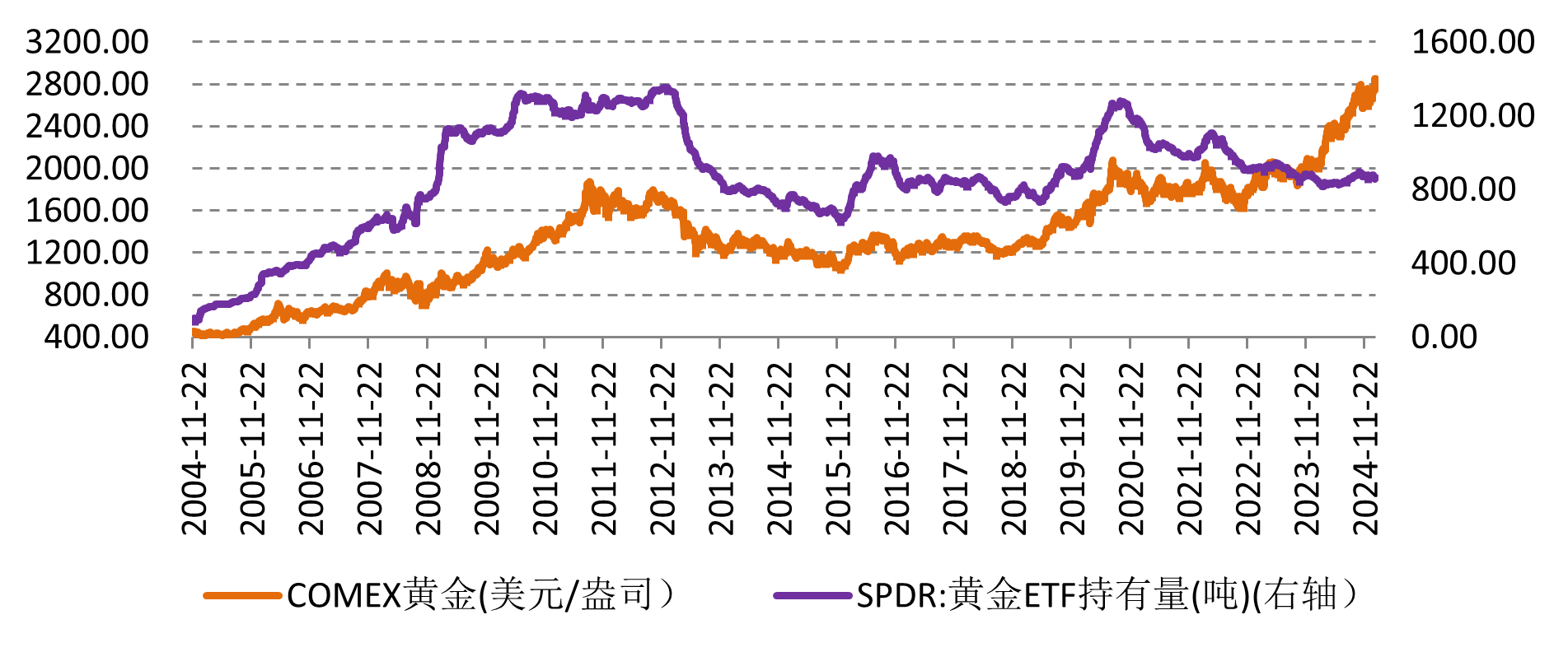 有這兩大利好因素，金價(jià)有望再創(chuàng)新高