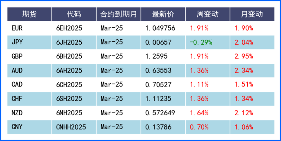 美元延續(xù)回落走勢(shì)周線收跌 本周關(guān)注貨幣政策會(huì)議紀(jì)要