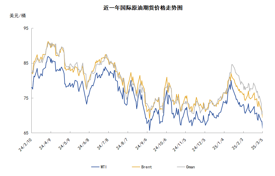 OPEC+宣布增產(chǎn)引發(fā)市場擔(dān)憂 國際油價跌穿70美元關(guān)口