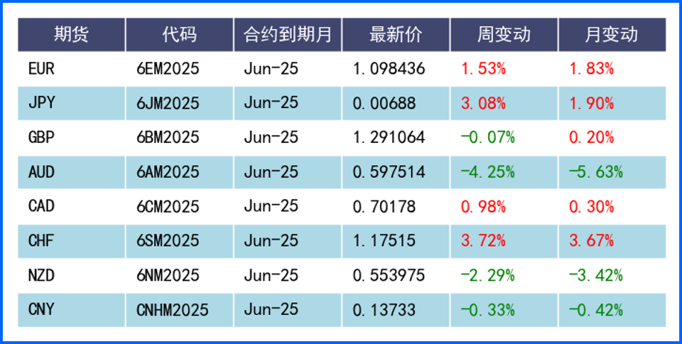 關(guān)稅落地全球市場(chǎng)巨震 美元大幅回落非美漲跌不一