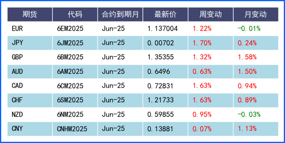 雙重打擊! 評級下調(diào)和關稅威脅導致美元周線走低