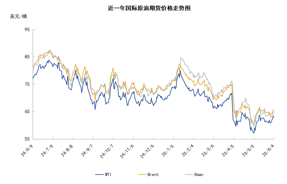 OPEC+8國如期增產(chǎn) 加拿大野火助推油價(jià)上漲