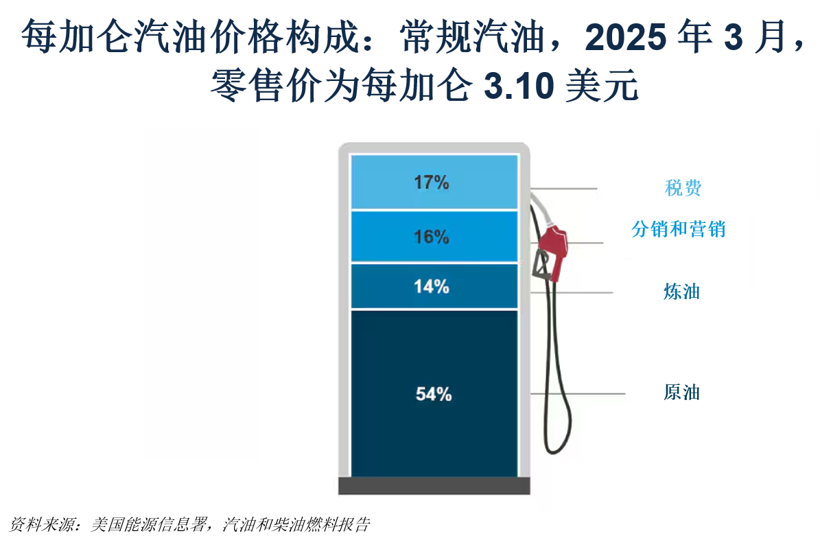 今年夏季汽油價格會迎來下降嗎？