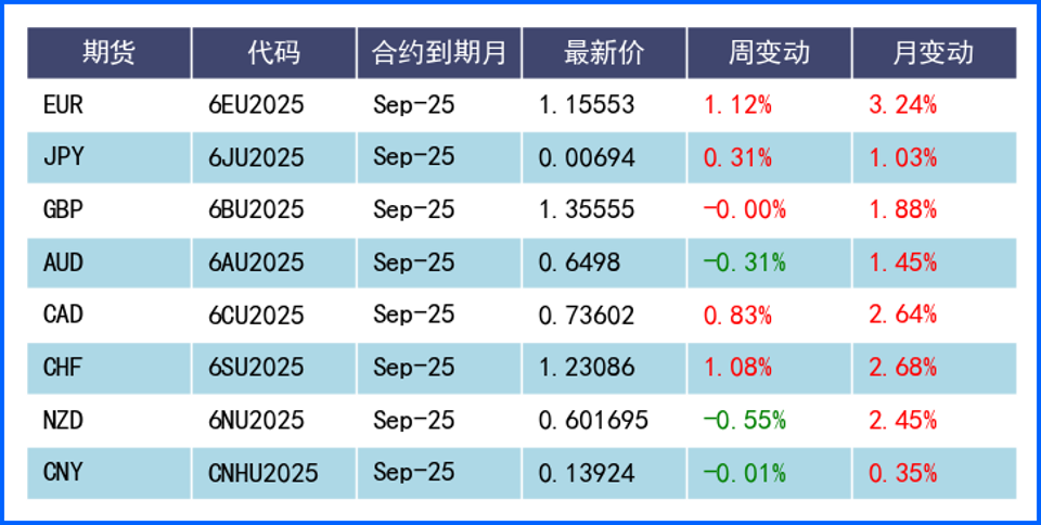 不利經(jīng)濟數(shù)據(jù)施壓美元 本周關注美英利率決議后發(fā)言