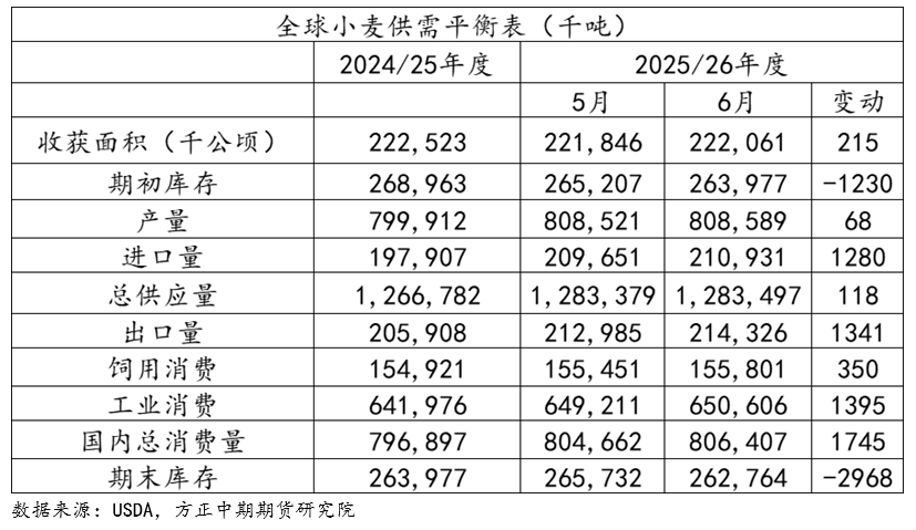 小麥價格繼續(xù)走高？全球預期去庫，國內(nèi)政策托底！